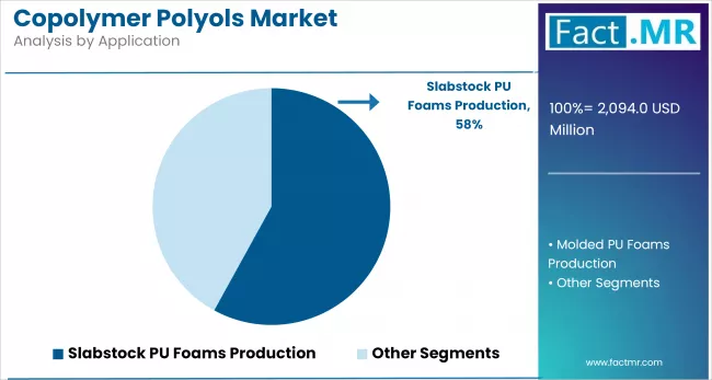 Copolymer Polyols Market  By Application